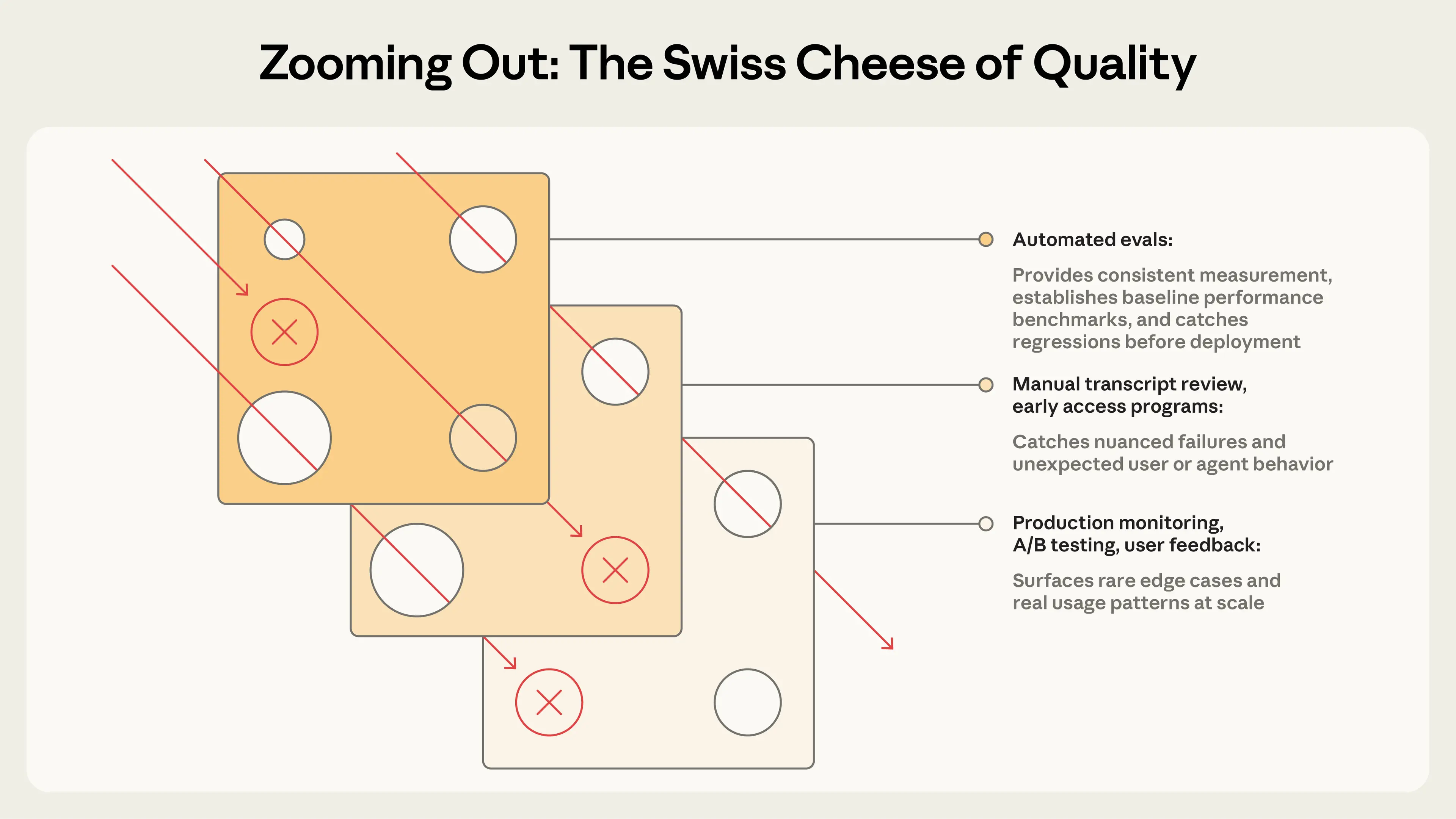 Anthropic's Swiss Cheese of Quality: three offset layers (automated evals, manual transcript review, production monitoring) where the gaps in one layer are caught by the next.